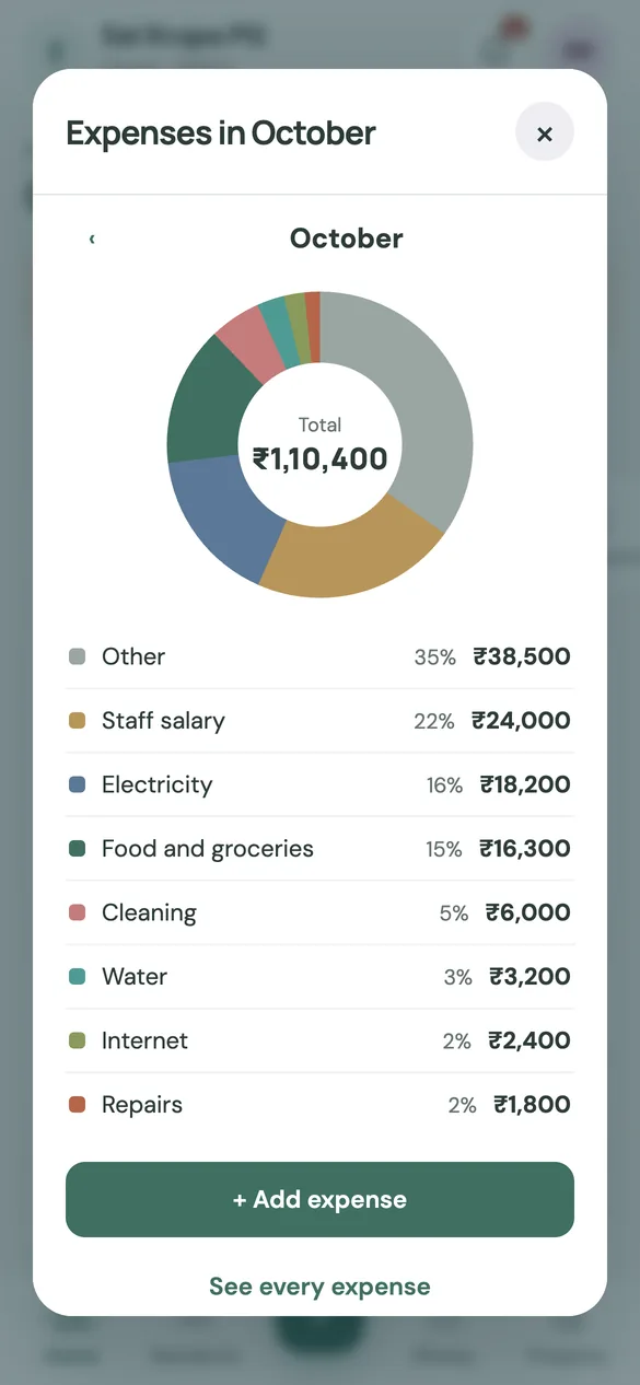 Kirayo expense chart, biggest category first